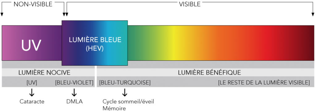 Filtrer la lumière bleue sur Android